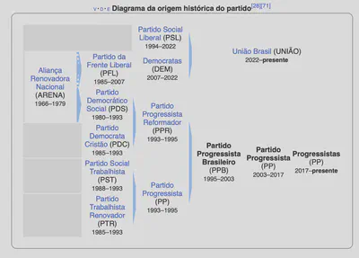 Árvore do Progressistas